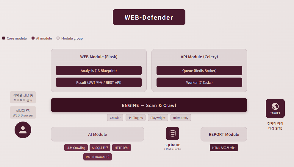 WEB-Defender 시스템 구성도